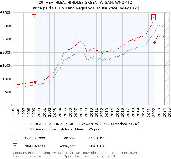 29, HEATHLEA, HINDLEY GREEN, WIGAN, WN2 4TZ: Price paid vs HM Land Registry's House Price Index