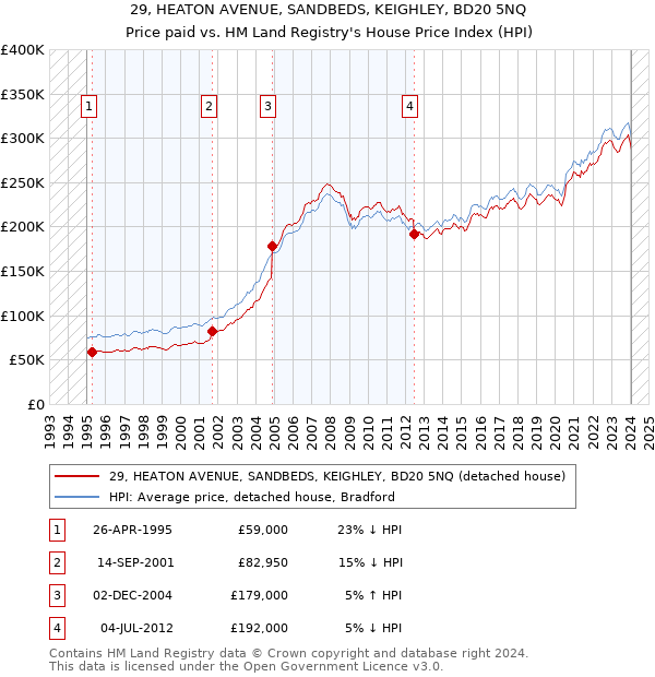 29, HEATON AVENUE, SANDBEDS, KEIGHLEY, BD20 5NQ: Price paid vs HM Land Registry's House Price Index