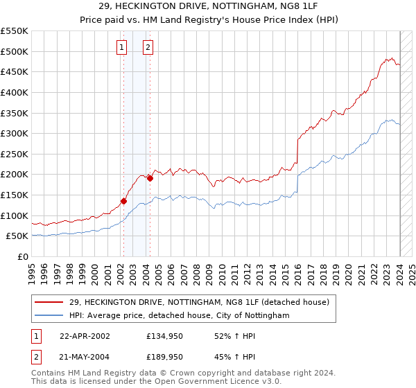 29, HECKINGTON DRIVE, NOTTINGHAM, NG8 1LF: Price paid vs HM Land Registry's House Price Index