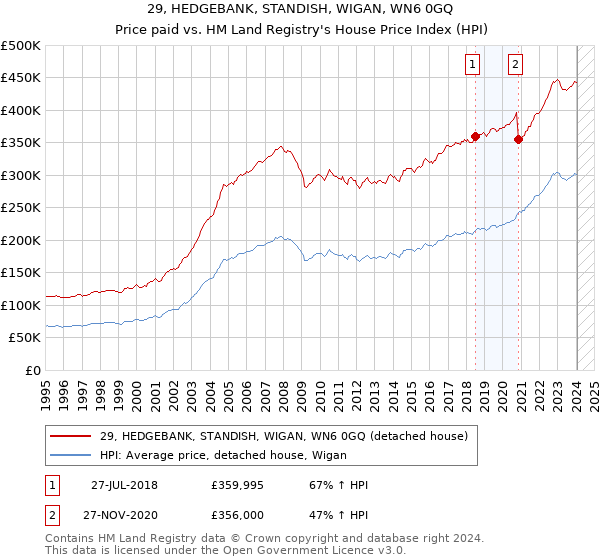 29, HEDGEBANK, STANDISH, WIGAN, WN6 0GQ: Price paid vs HM Land Registry's House Price Index
