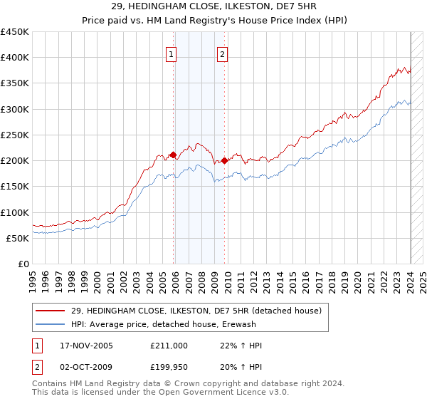 29, HEDINGHAM CLOSE, ILKESTON, DE7 5HR: Price paid vs HM Land Registry's House Price Index