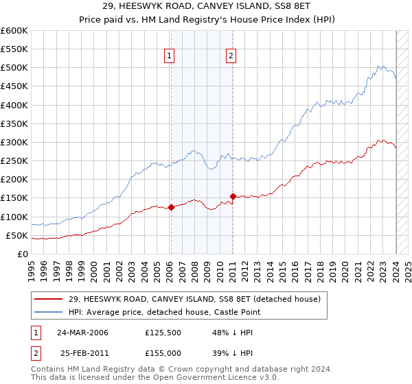 29, HEESWYK ROAD, CANVEY ISLAND, SS8 8ET: Price paid vs HM Land Registry's House Price Index