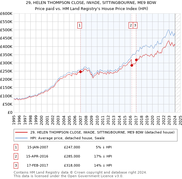 29, HELEN THOMPSON CLOSE, IWADE, SITTINGBOURNE, ME9 8DW: Price paid vs HM Land Registry's House Price Index