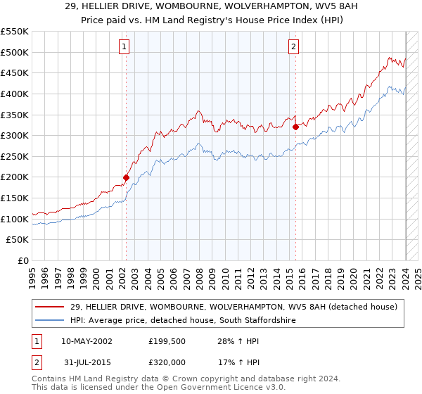 29, HELLIER DRIVE, WOMBOURNE, WOLVERHAMPTON, WV5 8AH: Price paid vs HM Land Registry's House Price Index