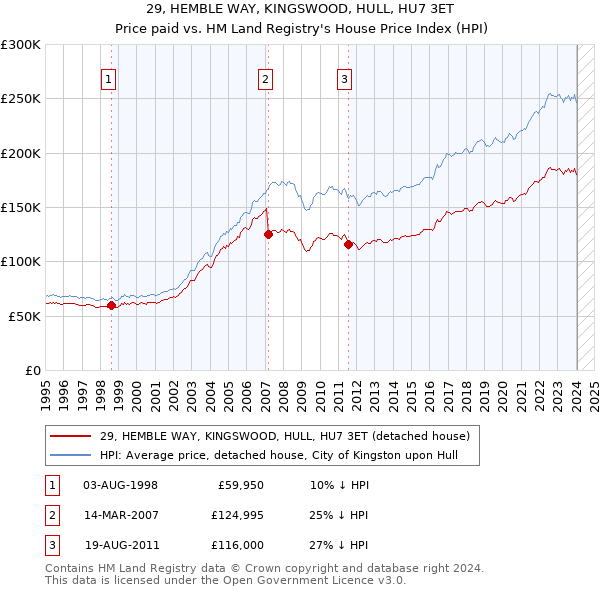 29, HEMBLE WAY, KINGSWOOD, HULL, HU7 3ET: Price paid vs HM Land Registry's House Price Index
