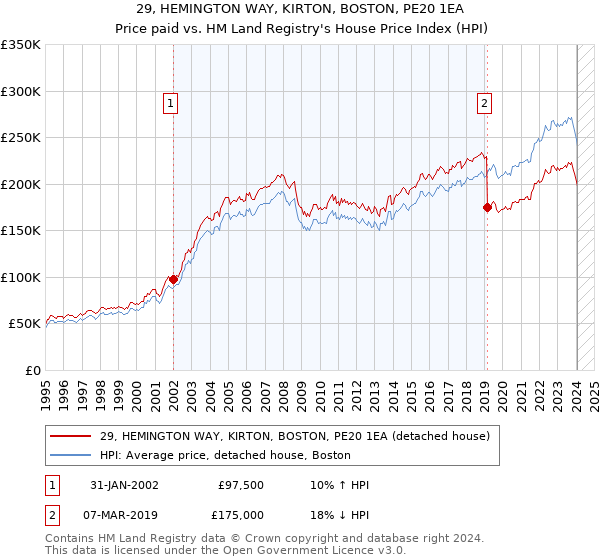 29, HEMINGTON WAY, KIRTON, BOSTON, PE20 1EA: Price paid vs HM Land Registry's House Price Index