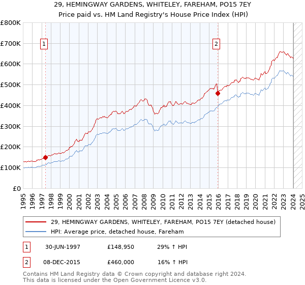 29, HEMINGWAY GARDENS, WHITELEY, FAREHAM, PO15 7EY: Price paid vs HM Land Registry's House Price Index