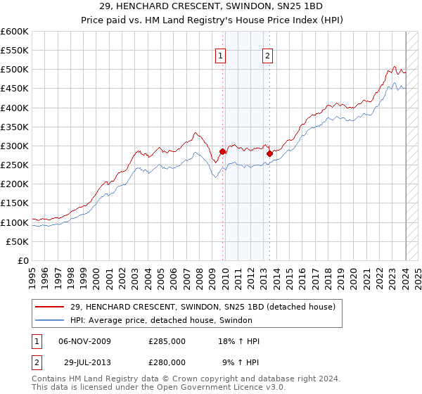 29, HENCHARD CRESCENT, SWINDON, SN25 1BD: Price paid vs HM Land Registry's House Price Index