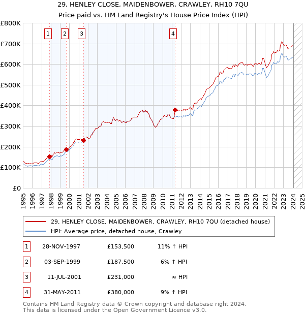 29, HENLEY CLOSE, MAIDENBOWER, CRAWLEY, RH10 7QU: Price paid vs HM Land Registry's House Price Index