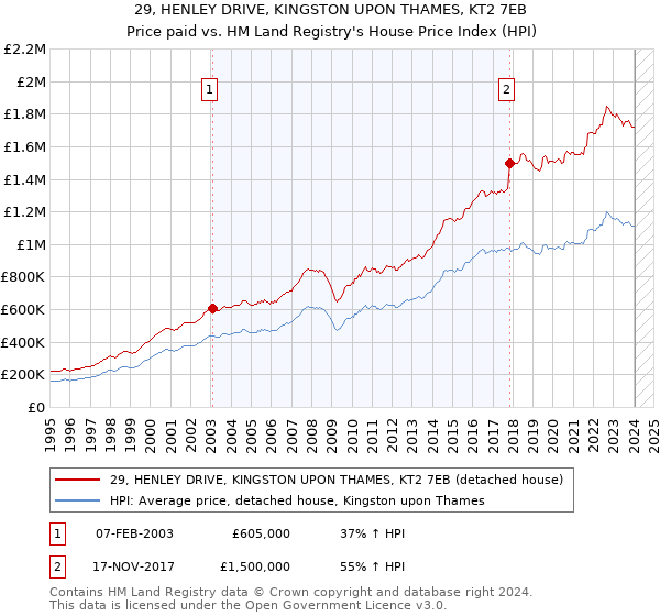 29, HENLEY DRIVE, KINGSTON UPON THAMES, KT2 7EB: Price paid vs HM Land Registry's House Price Index