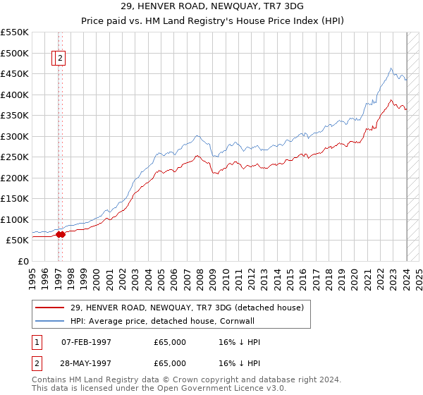 29, HENVER ROAD, NEWQUAY, TR7 3DG: Price paid vs HM Land Registry's House Price Index