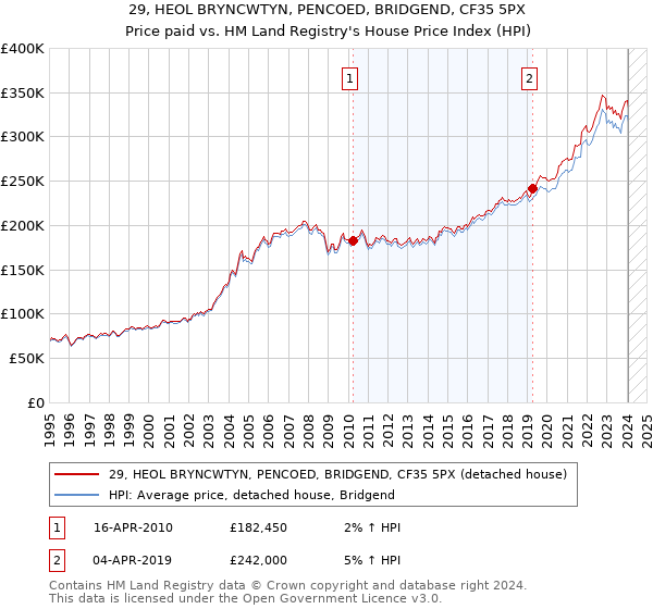 29, HEOL BRYNCWTYN, PENCOED, BRIDGEND, CF35 5PX: Price paid vs HM Land Registry's House Price Index
