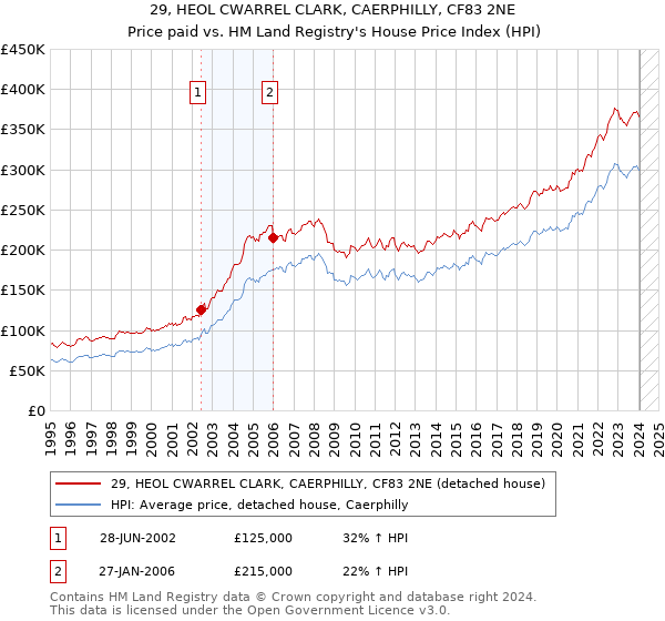 29, HEOL CWARREL CLARK, CAERPHILLY, CF83 2NE: Price paid vs HM Land Registry's House Price Index
