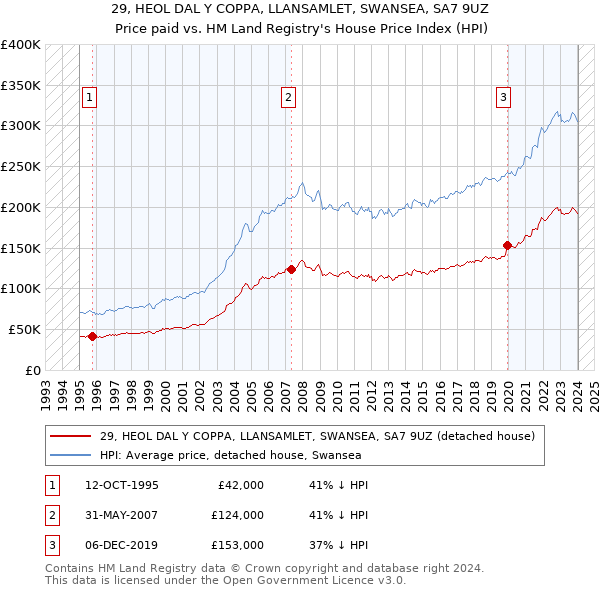 29, HEOL DAL Y COPPA, LLANSAMLET, SWANSEA, SA7 9UZ: Price paid vs HM Land Registry's House Price Index