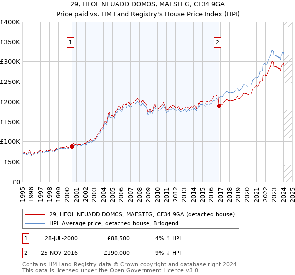 29, HEOL NEUADD DOMOS, MAESTEG, CF34 9GA: Price paid vs HM Land Registry's House Price Index