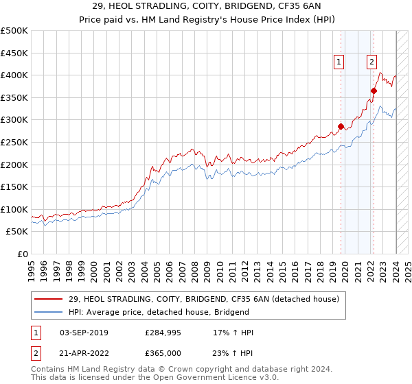 29, HEOL STRADLING, COITY, BRIDGEND, CF35 6AN: Price paid vs HM Land Registry's House Price Index