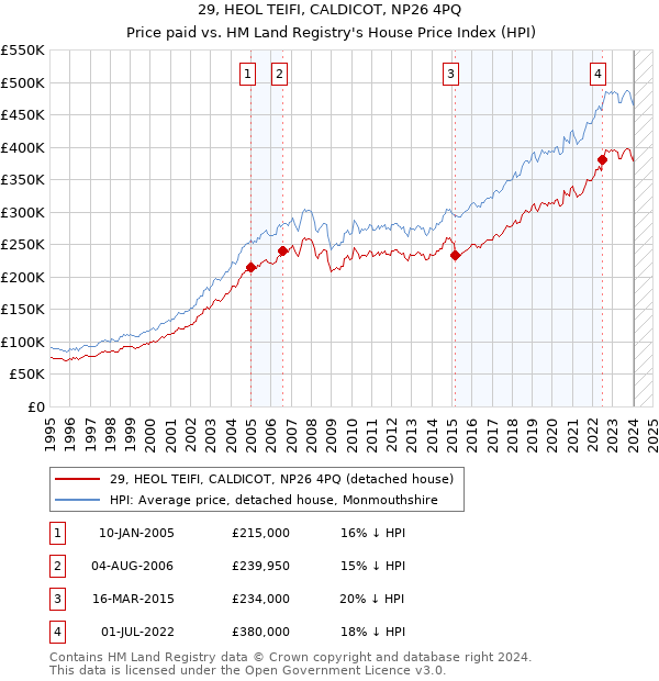 29, HEOL TEIFI, CALDICOT, NP26 4PQ: Price paid vs HM Land Registry's House Price Index