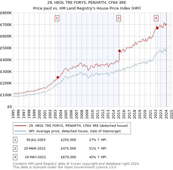 29, HEOL TRE FORYS, PENARTH, CF64 3RE: Price paid vs HM Land Registry's House Price Index
