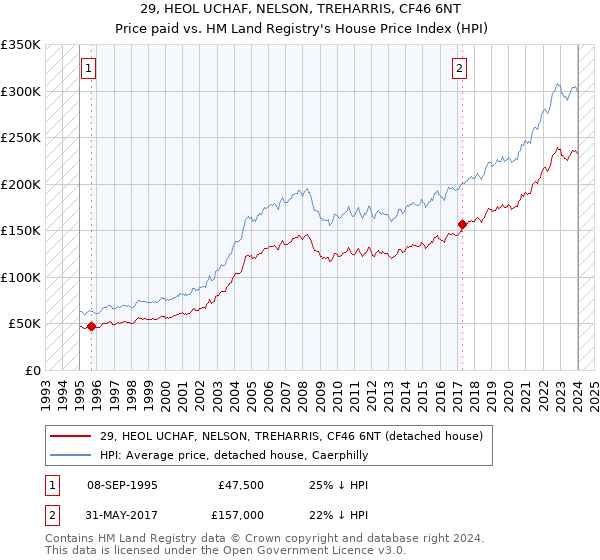 29, HEOL UCHAF, NELSON, TREHARRIS, CF46 6NT: Price paid vs HM Land Registry's House Price Index