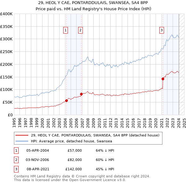 29, HEOL Y CAE, PONTARDDULAIS, SWANSEA, SA4 8PP: Price paid vs HM Land Registry's House Price Index