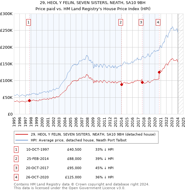 29, HEOL Y FELIN, SEVEN SISTERS, NEATH, SA10 9BH: Price paid vs HM Land Registry's House Price Index