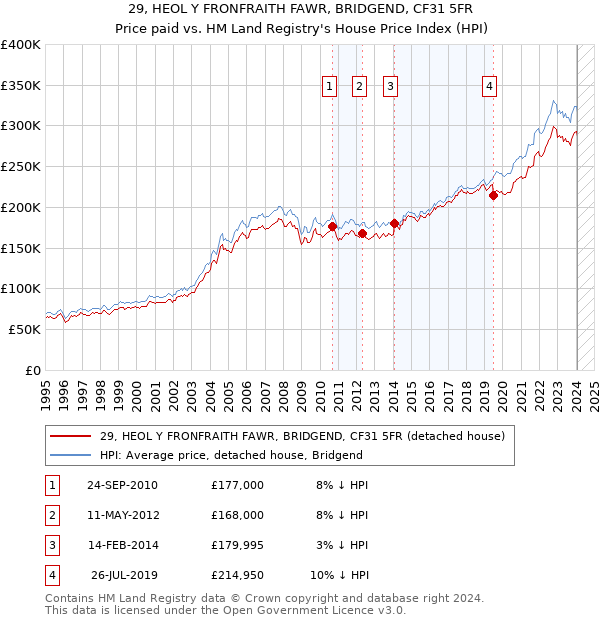 29, HEOL Y FRONFRAITH FAWR, BRIDGEND, CF31 5FR: Price paid vs HM Land Registry's House Price Index