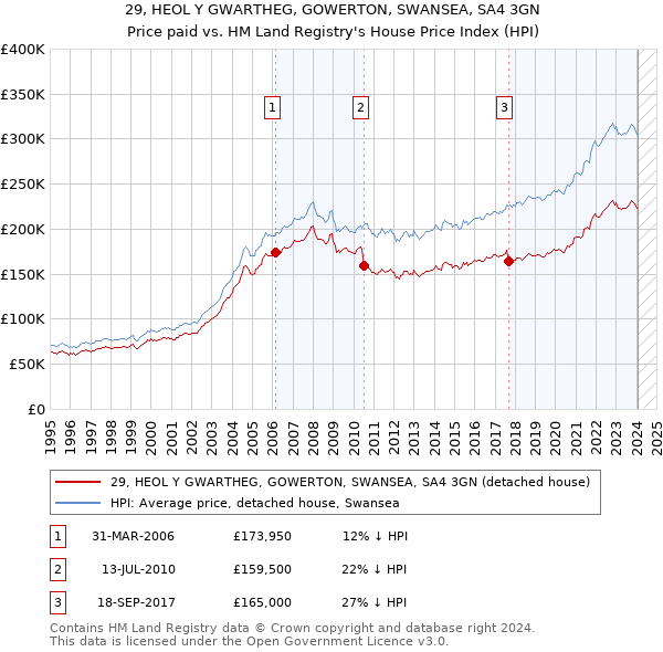 29, HEOL Y GWARTHEG, GOWERTON, SWANSEA, SA4 3GN: Price paid vs HM Land Registry's House Price Index