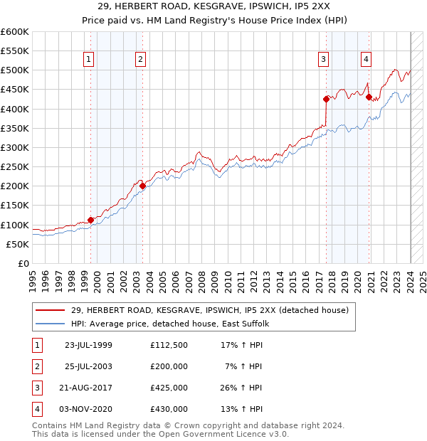 29, HERBERT ROAD, KESGRAVE, IPSWICH, IP5 2XX: Price paid vs HM Land Registry's House Price Index