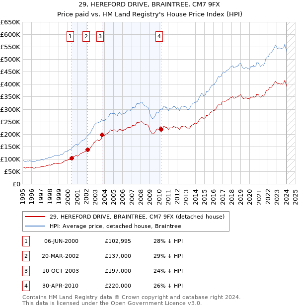 29, HEREFORD DRIVE, BRAINTREE, CM7 9FX: Price paid vs HM Land Registry's House Price Index