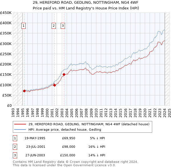 29, HEREFORD ROAD, GEDLING, NOTTINGHAM, NG4 4WF: Price paid vs HM Land Registry's House Price Index