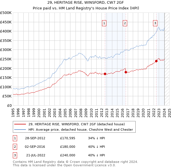 29, HERITAGE RISE, WINSFORD, CW7 2GF: Price paid vs HM Land Registry's House Price Index