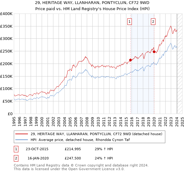 29, HERITAGE WAY, LLANHARAN, PONTYCLUN, CF72 9WD: Price paid vs HM Land Registry's House Price Index