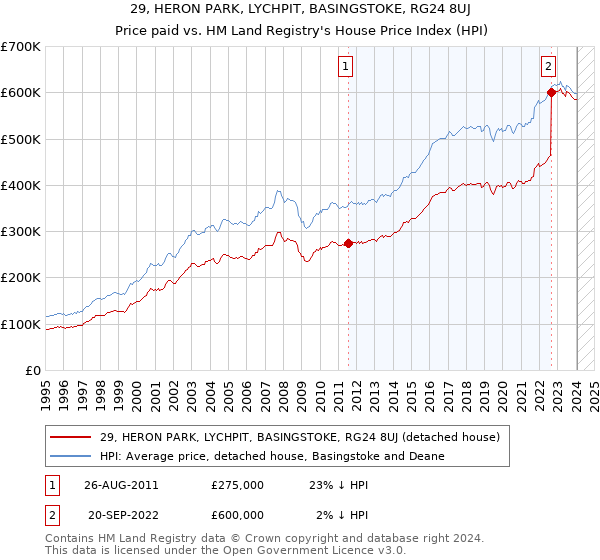 29, HERON PARK, LYCHPIT, BASINGSTOKE, RG24 8UJ: Price paid vs HM Land Registry's House Price Index