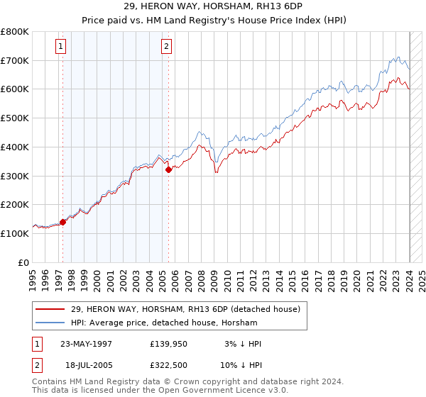 29, HERON WAY, HORSHAM, RH13 6DP: Price paid vs HM Land Registry's House Price Index