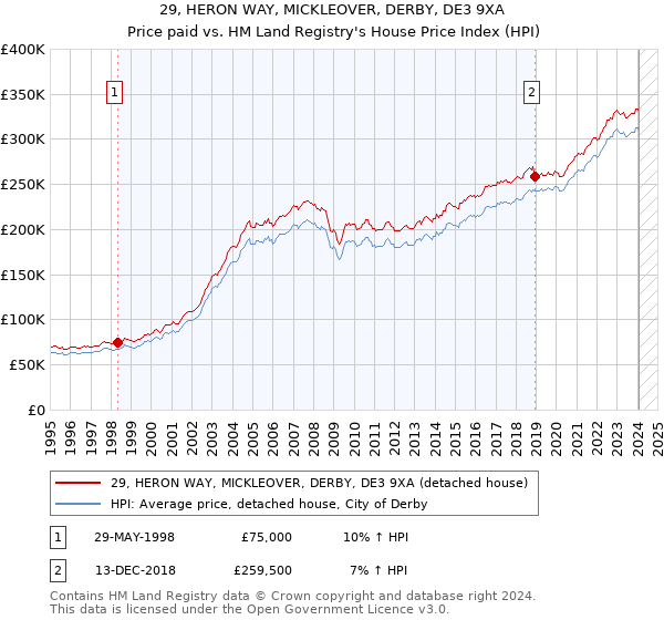 29, HERON WAY, MICKLEOVER, DERBY, DE3 9XA: Price paid vs HM Land Registry's House Price Index