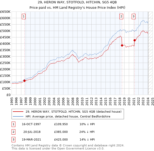 29, HERON WAY, STOTFOLD, HITCHIN, SG5 4QB: Price paid vs HM Land Registry's House Price Index