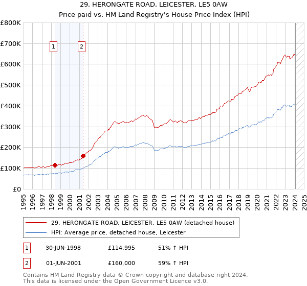 29, HERONGATE ROAD, LEICESTER, LE5 0AW: Price paid vs HM Land Registry's House Price Index