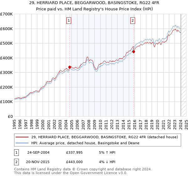 29, HERRIARD PLACE, BEGGARWOOD, BASINGSTOKE, RG22 4FR: Price paid vs HM Land Registry's House Price Index