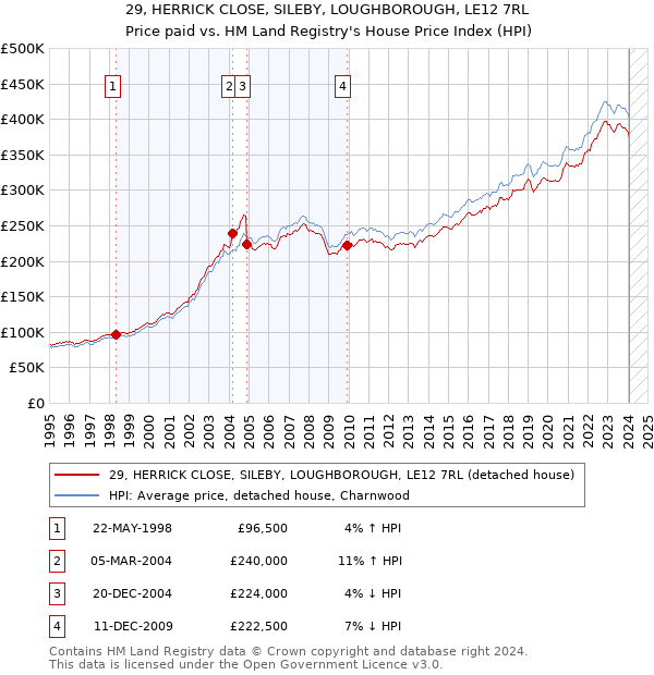 29, HERRICK CLOSE, SILEBY, LOUGHBOROUGH, LE12 7RL: Price paid vs HM Land Registry's House Price Index