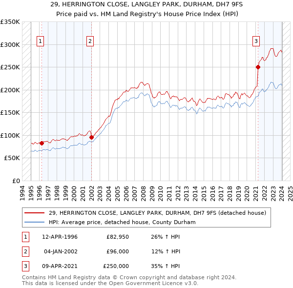 29, HERRINGTON CLOSE, LANGLEY PARK, DURHAM, DH7 9FS: Price paid vs HM Land Registry's House Price Index