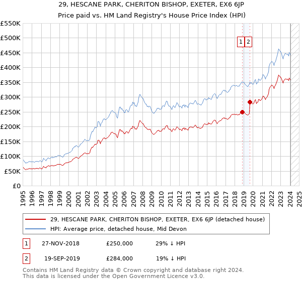 29, HESCANE PARK, CHERITON BISHOP, EXETER, EX6 6JP: Price paid vs HM Land Registry's House Price Index