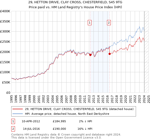 29, HETTON DRIVE, CLAY CROSS, CHESTERFIELD, S45 9TG: Price paid vs HM Land Registry's House Price Index