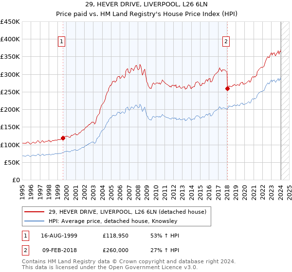 29, HEVER DRIVE, LIVERPOOL, L26 6LN: Price paid vs HM Land Registry's House Price Index
