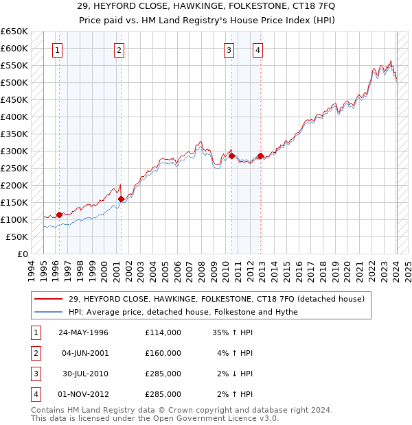 29, HEYFORD CLOSE, HAWKINGE, FOLKESTONE, CT18 7FQ: Price paid vs HM Land Registry's House Price Index