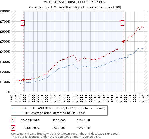 29, HIGH ASH DRIVE, LEEDS, LS17 8QZ: Price paid vs HM Land Registry's House Price Index