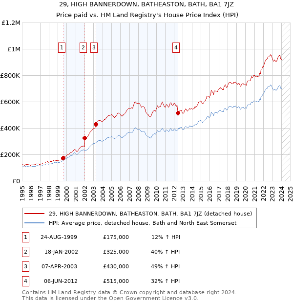 29, HIGH BANNERDOWN, BATHEASTON, BATH, BA1 7JZ: Price paid vs HM Land Registry's House Price Index
