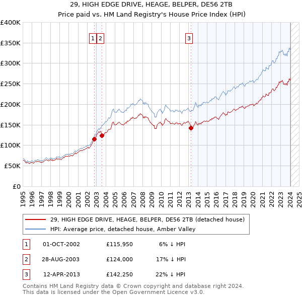 29, HIGH EDGE DRIVE, HEAGE, BELPER, DE56 2TB: Price paid vs HM Land Registry's House Price Index