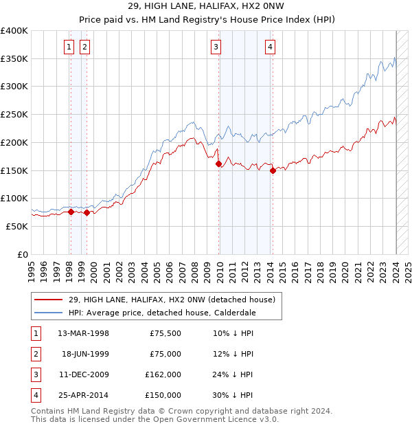 29, HIGH LANE, HALIFAX, HX2 0NW: Price paid vs HM Land Registry's House Price Index