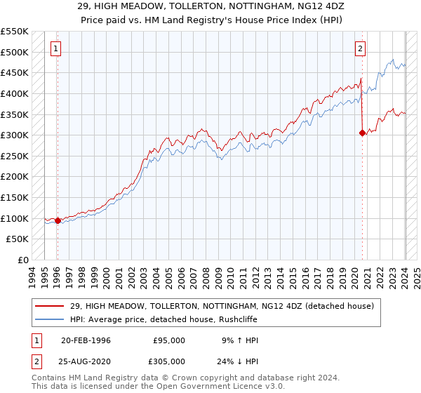 29, HIGH MEADOW, TOLLERTON, NOTTINGHAM, NG12 4DZ: Price paid vs HM Land Registry's House Price Index