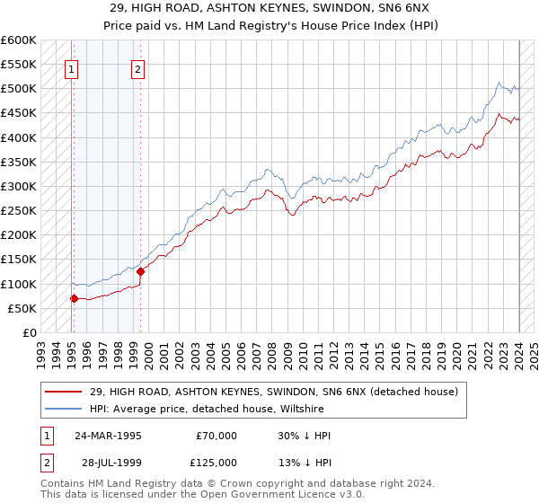 29, HIGH ROAD, ASHTON KEYNES, SWINDON, SN6 6NX: Price paid vs HM Land Registry's House Price Index